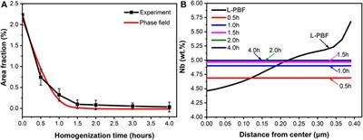 Phase field simulation of microstructure evolution and process optimization during homogenization of additively manufactured Inconel 718 alloy